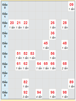 Bạch thủ rơi 3 ngày lô XSTG 5/2/2023