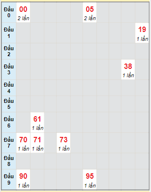 Bạch thủ rơi 3 ngày lô XSTG 5/3/2023