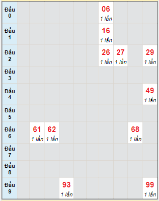 Bạch thủ rơi 3 ngày lô XSTG 5/5/2024