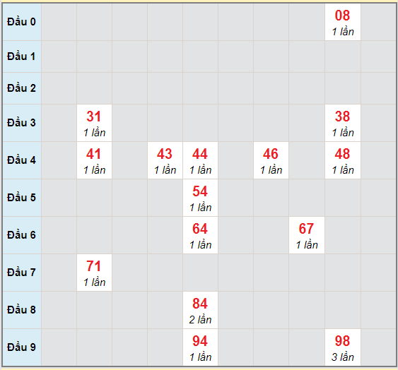 Bạch thủ rơi 3 ngày lô XSTG 6/12/2020