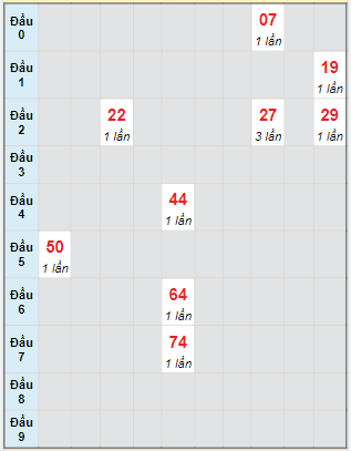 Bạch thủ rơi 3 ngày lô XSTG 6/8/2023