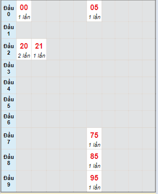 Bạch thủ rơi 3 ngày lô XSTG 7/4/2024