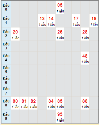 Bạch thủ rơi 3 ngày lô XSTG 7/5/2023