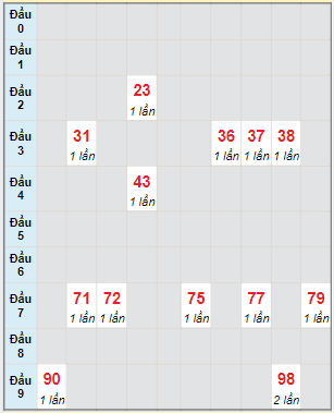 Bạch thủ rơi 3 ngày lô XSTG 8/5/2022