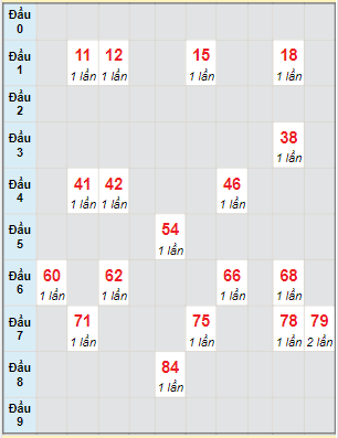 Bạch thủ rơi 3 ngày lô XSTG 9/1/2022