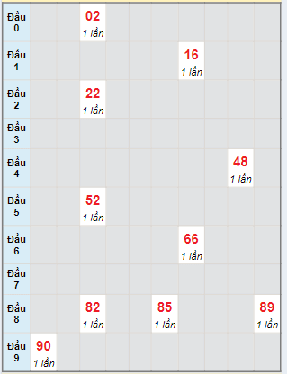 Bạch thủ rơi 3 ngày lô XSTG 9/6/2024