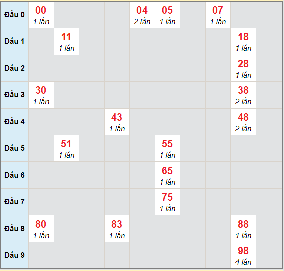 Bạch thủ rơi 3 ngày lô XSTN 1/10/2020