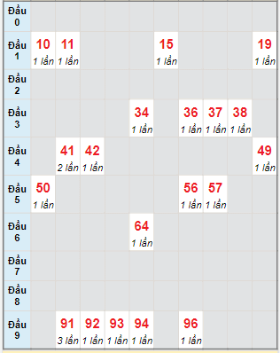 Bạch thủ rơi 3 ngày lô XSTN 1/12/2022