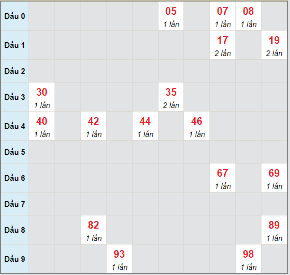 Bạch thủ rơi 3 ngày lô XSTN 1/7/2021