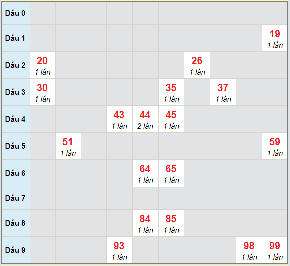 Bạch thủ rơi 3 ngày lô XSTN 10/12/2020