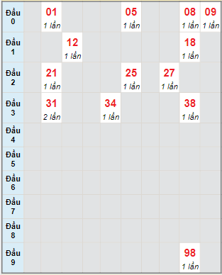 Bạch thủ rơi 3 ngày lô XSTN 10/2/2022