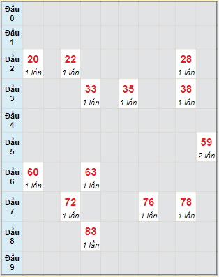 Bạch thủ rơi 3 ngày lô XSTN 10/8/2023