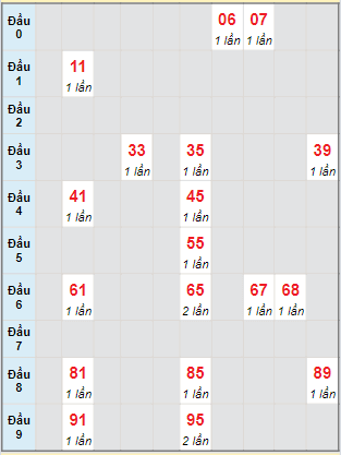 Bạch thủ rơi 3 ngày lô XSTN 11/4/2024