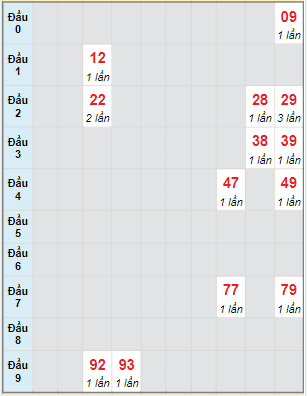 Bạch thủ rơi 3 ngày lô XSTN 11/5/2023