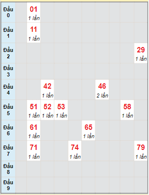 Bạch thủ rơi 3 ngày lô XSTN 13/4/2023