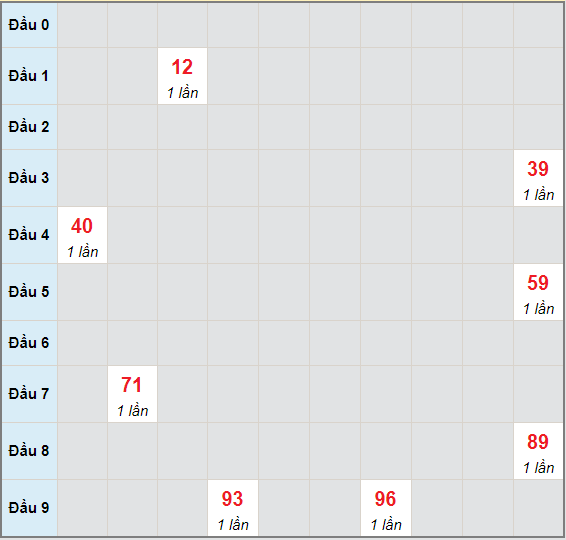 Bạch thủ rơi 3 ngày lô XSTN 13/5/2021