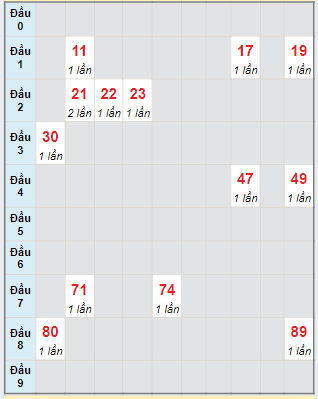 Bạch thủ rơi 3 ngày lô XSTN 13/6/2024