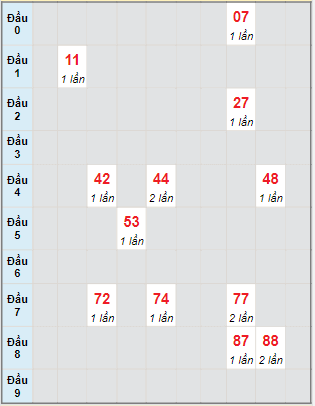 Bạch thủ rơi 3 ngày lô XSTN 13/7/2023