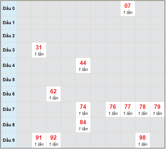 Bạch thủ rơi 3 ngày lô XSTN 14/1/2021