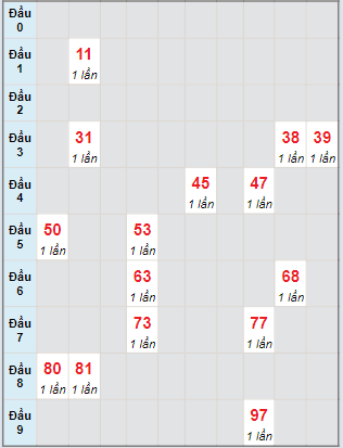 Bạch thủ rơi 3 ngày lô XSTN 14/3/2024