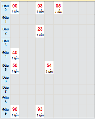 Bạch thủ rơi 3 ngày lô XSTN 14/7/2022