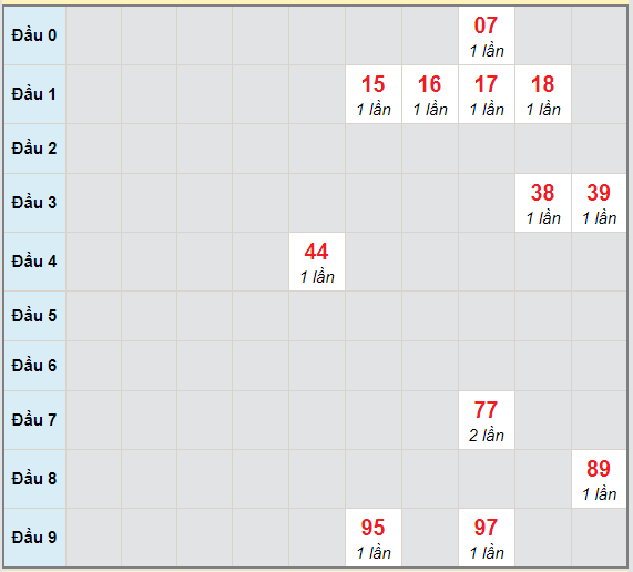 Bạch thủ rơi 3 ngày lô XSTN 15/4/2021