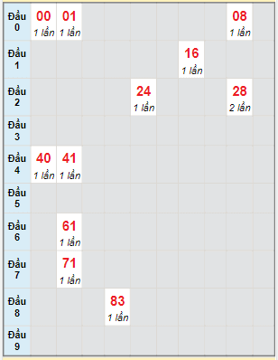 Bạch thủ rơi 3 ngày lô XSTN 16/2/2023