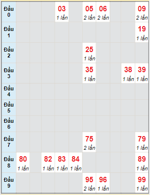 Bạch thủ rơi 3 ngày lô XSTN 17/3/2022