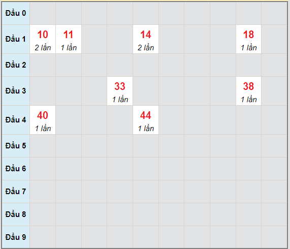 Bạch thủ rơi 3 ngày lô XSTN 17/6/2021