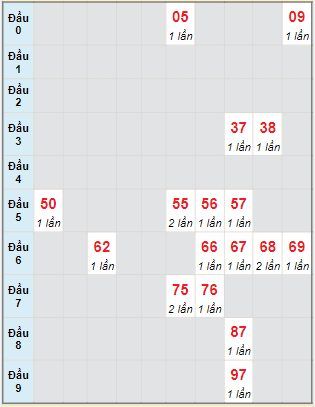 Bạch thủ rơi 3 ngày lô XSTN 17/8/2023