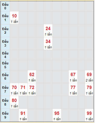 Bạch thủ rơi 3 ngày lô XSTN 18/1/2024