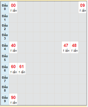 Bạch thủ rơi 3 ngày lô XSTN 18/5/2023