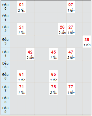 Bạch thủ rơi 3 ngày lô XSTN 2/11/2023