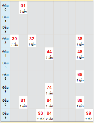 Bạch thủ rơi 3 ngày lô XSTN 2/2/2023