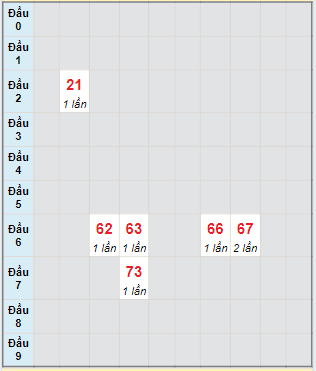 Bạch thủ rơi 3 ngày lô XSTN 20/6/2024