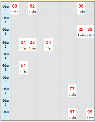 Bạch thủ rơi 3 ngày lô XSTN 20/7/2023