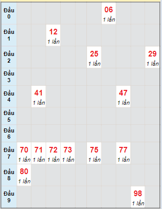 Bạch thủ rơi 3 ngày lô XSTN 21/3/2024