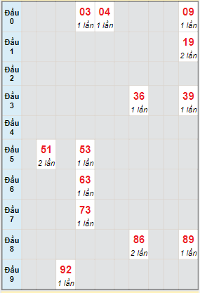 Bạch thủ rơi 3 ngày lô XSTN 21/4/2022