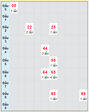 Bạch thủ rơi 3 ngày lô XSTN 21/9/2023