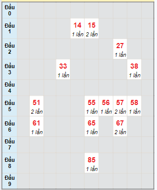 Bạch thủ rơi 3 ngày lô XSTN 22/2/2024