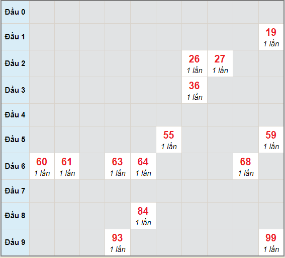 Bạch thủ rơi 3 ngày lô XSTN 22/4/2021