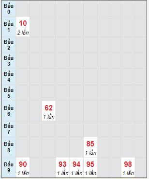 Bạch thủ rơi 3 ngày lô XSTN 23/3/2023