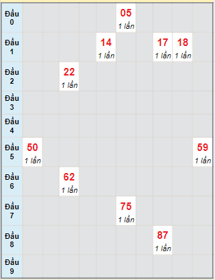 Bạch thủ rơi 3 ngày lô XSTN 23/5/2024