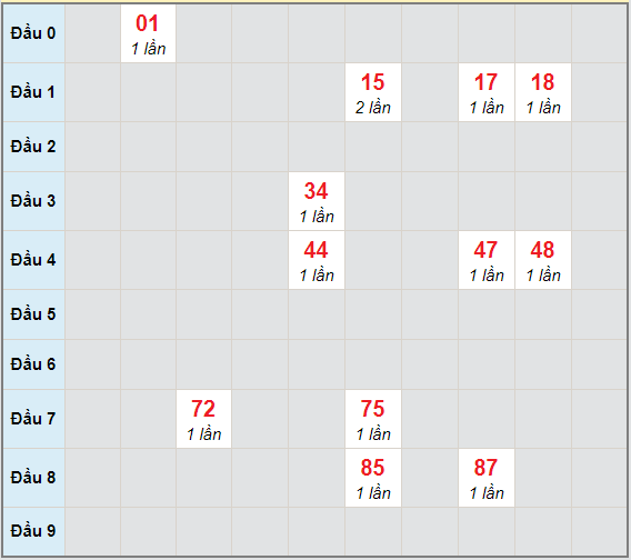 Bạch thủ rơi 3 ngày lô XSTN 24/12/2020