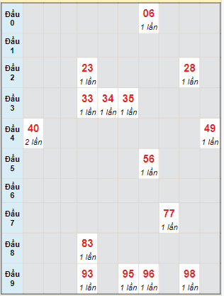 Bạch thủ rơi 3 ngày lô XSTN 25/1/2024