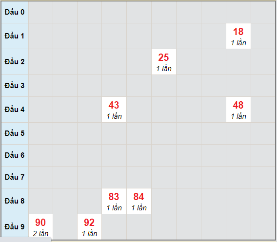 Bạch thủ rơi 3 ngày lô XSTN 25/2/2021