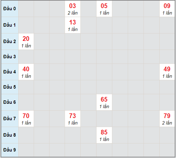 Bạch thủ rơi 3 ngày lô XSTN 25/3/2021