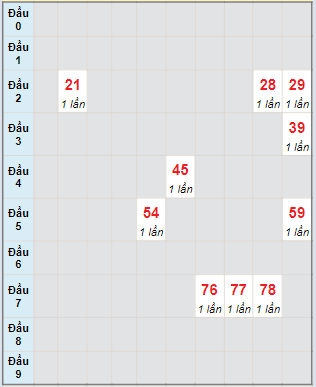 Bạch thủ rơi 3 ngày lô XSTN 25/4/2024