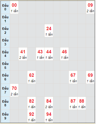 Bạch thủ rơi 3 ngày lô XSTN 25/8/2022