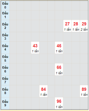 Bạch thủ rơi 3 ngày lô XSTN 26/5/2022